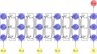 Financial Forecasting With α-RNNs: A Time Series Modeling Approach